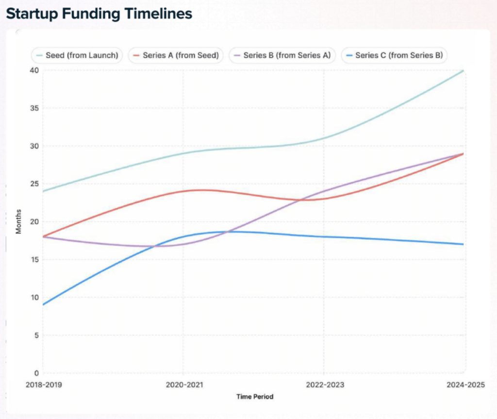 Startup Funding Timelines
